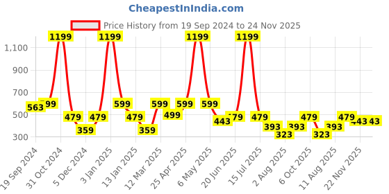 myntra.com PANAHI Women Pink Printed One Toe Flats with Bows panahi Price History Graph from 19 Sep 2024 to 24 Nov 2025