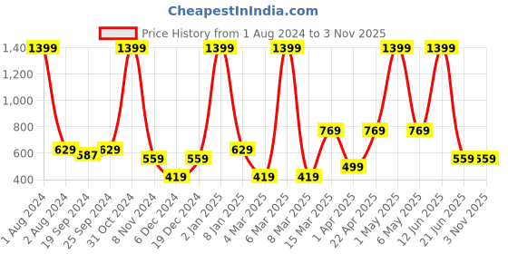 myntra.com PANAHI Women Pointed Toe Woven Design Mules panahi Price History Graph from 1 Aug 2024 to 2 Nov 2025