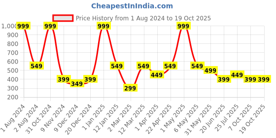myntra.com PANAHI Women Twisted Open Toe Flats panahi Price History Graph from 1 Aug 2024 to 18 Oct 2025