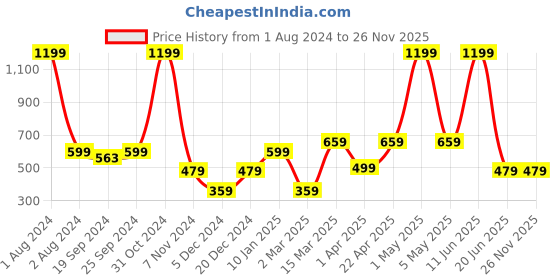 myntra.com PANAHI Women Woven Design Canvas Open Toe Flats panahi Price History Graph from 1 Aug 2024 to 24 Nov 2025