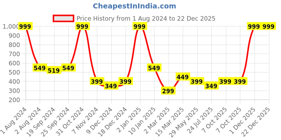 myntra.com PANAHI Women Woven Design Cross Strap Open Toe Flats panahi Price History Graph from 1 Aug 2024 to 22 Dec 2025