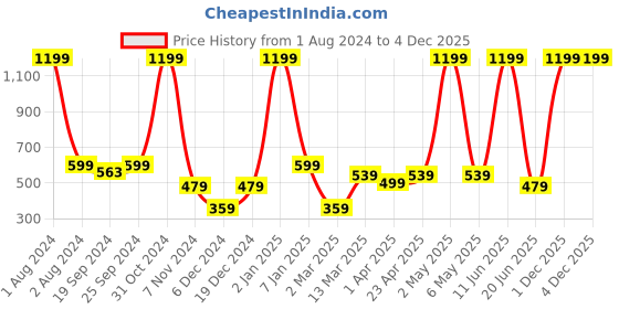 myntra.com PANAHI Woven Design Flatform Heels panahi Price History Graph from 1 Aug 2024 to 3 Dec 2025