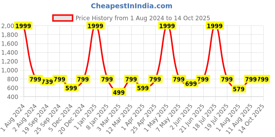 myntra.com PANAHI Woven Design Mules panahi Price History Graph from 1 Aug 2024 to 14 Oct 2025