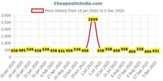 myntra.com PANASH 18KT Gold Plated Stone Studded Tarnish-Free Waterproof Bangle-Style Bracelet panash Price History Graph from 10 Jan 2025 to 5 Dec 2025