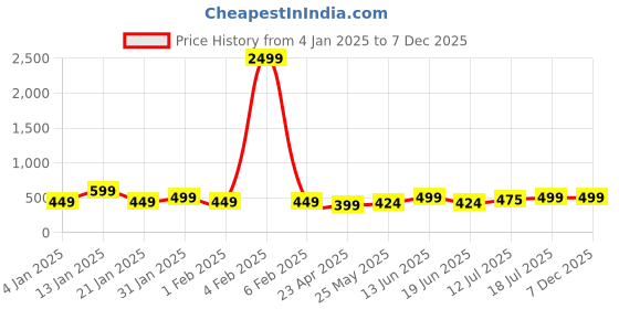 myntra.com PANASH 18KT Gold Plated Stones Studded Tarnish-Free Waterproof Jewellery Set panash Price History Graph from 4 Jan 2025 to 7 Dec 2025