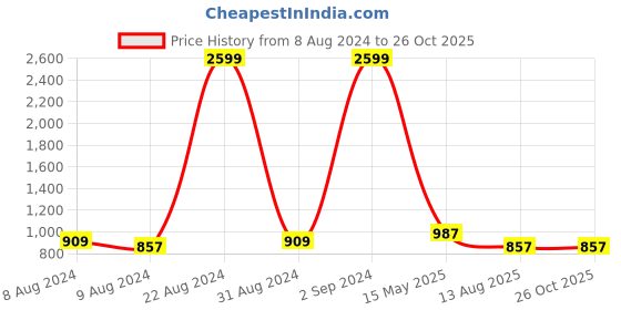 myntra.com PANASH 925 Sterling Silver Circular-Shaped Shiv Mahakal Rakhi panash Price History Graph from 8 Aug 2024 to 26 Oct 2025