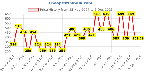 myntra.com PANASH Anti Ageing Kumkumadi Rejuvenating Night Cream With Hyaluronic Acid-50g panash Price History Graph from 25 Nov 2024 to 3 Dec 2025