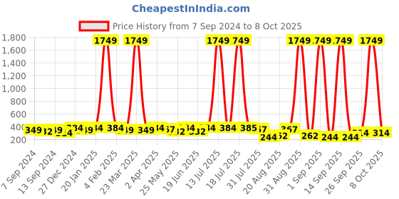 myntra.com PANASH Artificial Beads Classic Drop Earrings panash Price History Graph from 7 Sep 2024 to 7 Oct 2025