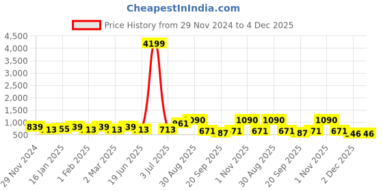 myntra.com PANASH Beaded Jewellery Set panash Price History Graph from 29 Nov 2024 to 4 Dec 2025