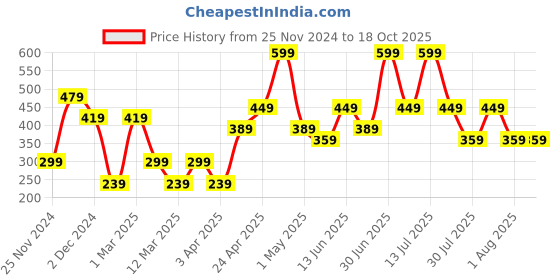 myntra.com PANASH Bhringraj Trikalp Hair Conditioner-200ml panash Price History Graph from 25 Nov 2024 to 17 Oct 2025