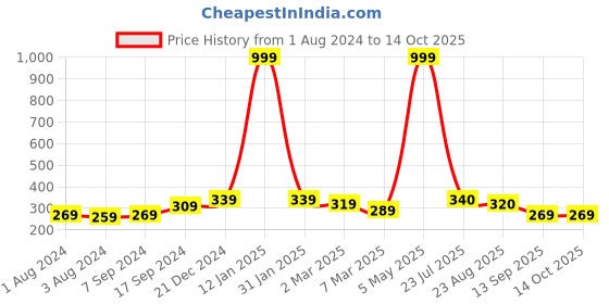 myntra.com PANASH Birds Shaped Drop Earrings panash Price History Graph from 1 Aug 2024 to 14 Oct 2025