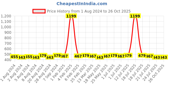 myntra.com PANASH Black & Off-White Gold-Plated & Beaded Hancrafted Bracelet panash Price History Graph from 1 Aug 2024 to 26 Oct 2025