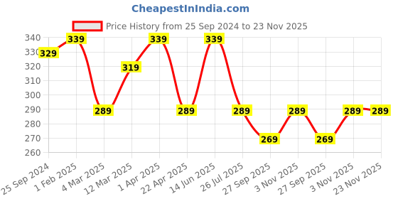 myntra.com PANASH Black & Silver-toned Oxidized Studs Earrings panash Price History Graph from 25 Sep 2024 to 23 Nov 2025