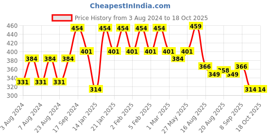 myntra.com PANASH Black Gold-Plated Handcrafted Chandbalis panash Price History Graph from 3 Aug 2024 to 18 Oct 2025