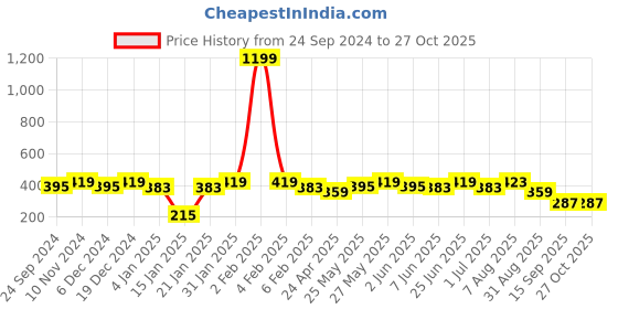 myntra.com PANASH Blue Gold-Plated Contemporary Drop Earrings panash Price History Graph from 24 Sep 2024 to 27 Oct 2025