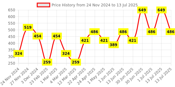 myntra.com PANASH Bringraj Trikalp Balancing Restorative & Rejuvenating Shampoo- 200ml panash Price History Graph from 24 Nov 2024 to 13 Jul 2025