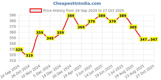 myntra.com PANASH Brown Contemporary Drop Earrings panash Price History Graph from 24 Sep 2024 to 27 Oct 2025