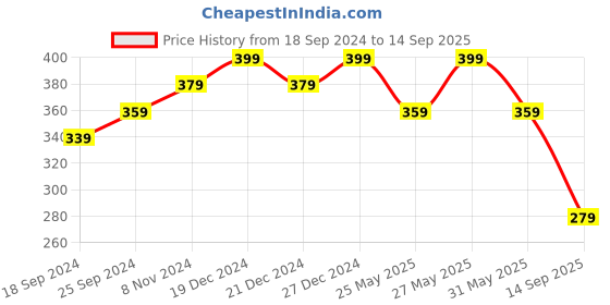 myntra.com PANASH Carnelian Gold Plated Wraparound Bracelet panash Price History Graph from 18 Sep 2024 to 14 Sep 2025