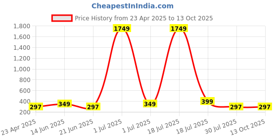 myntra.com PANASH Circular Chandbalis Earrings panash Price History Graph from 23 Apr 2025 to 13 Oct 2025