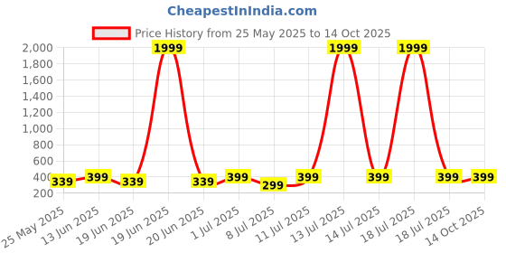 myntra.com PANASH Circular Chandbalis Earrings panash Price History Graph from 25 May 2025 to 14 Oct 2025