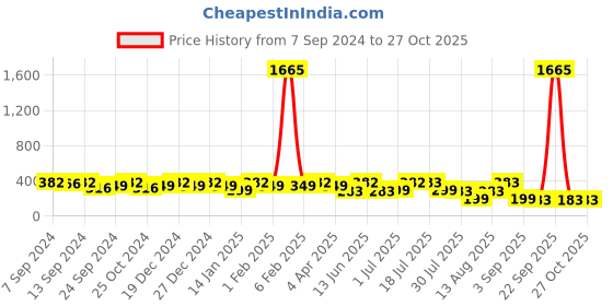 myntra.com PANASH Circular German Silver Studs Earrings panash Price History Graph from 7 Sep 2024 to 26 Oct 2025