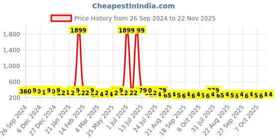 myntra.com PANASH Circular Studs Earrings panash Price History Graph from 26 Sep 2024 to 21 Nov 2025