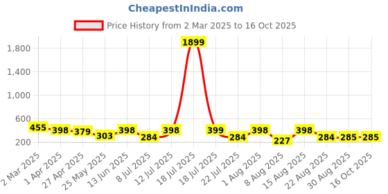 myntra.com PANASH Circular Studs Earrings panash Price History Graph from 2 Mar 2025 to 16 Oct 2025