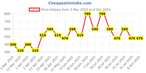 myntra.com PANASH Coco Soothe Foot Cream With Sea Butter & Vitamin E -100g panash Price History Graph from 3 Mar 2025 to 7 Oct 2025
