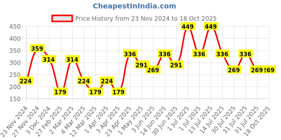 myntra.com PANASH Coco Vanilla Body Butter For Nourishing Skin-120g panash Price History Graph from 23 Nov 2024 to 18 Oct 2025
