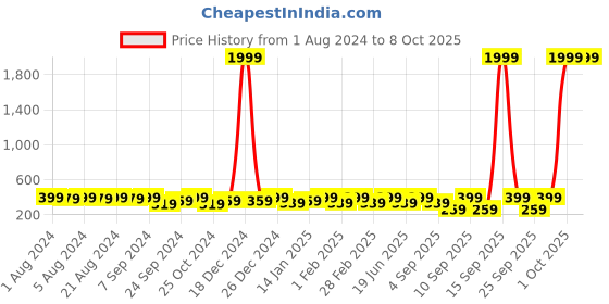 myntra.com PANASH Contemporary Chandbalis panash Price History Graph from 1 Aug 2024 to 7 Oct 2025
