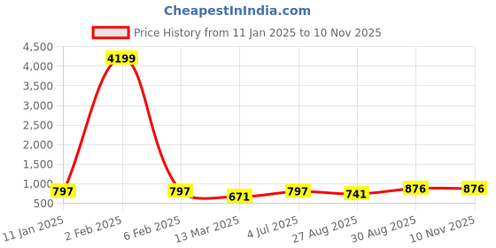 myntra.com PANASH Contemporary Chandbalis Earrings panash Price History Graph from 11 Jan 2025 to 8 Nov 2025