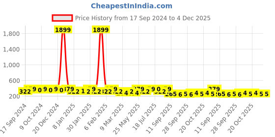 myntra.com PANASH Contemporary Drop Earrings panash Price History Graph from 17 Sep 2024 to 4 Dec 2025
