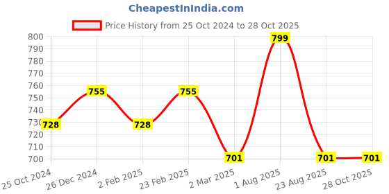 myntra.com PANASH Contemporary Drop Earrings panash Price History Graph from 25 Oct 2024 to 27 Oct 2025