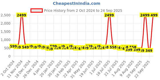 myntra.com PANASH Contemporary Drop Earrings panash Price History Graph from 2 Oct 2024 to 24 Sep 2025