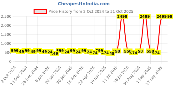 myntra.com PANASH Contemporary Drop Earrings panash Price History Graph from 2 Oct 2024 to 29 Oct 2025