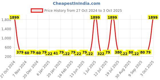 myntra.com PANASH Contemporary Drop Earrings panash Price History Graph from 27 Oct 2024 to 3 Oct 2025
