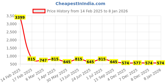 myntra.com PANASH Contemporary Drop Earrings panash Price History Graph from 14 Feb 2025 to 7 Jan 2026