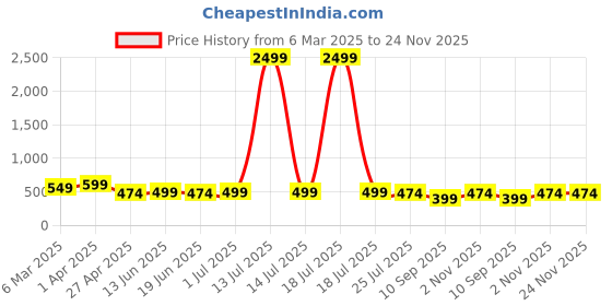 myntra.com PANASH Contemporary Drop Earrings panash Price History Graph from 6 Mar 2025 to 24 Nov 2025