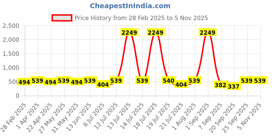 myntra.com PANASH Contemporary Drop Earrings panash Price History Graph from 28 Feb 2025 to 3 Nov 2025