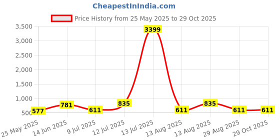 myntra.com PANASH Contemporary Drop Earrings panash Price History Graph from 25 May 2025 to 29 Oct 2025