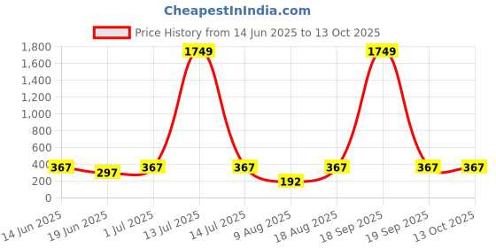myntra.com PANASH Contemporary Drop Earrings panash Price History Graph from 14 Jun 2025 to 13 Oct 2025