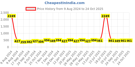 myntra.com PANASH Embellished Claw Clip panash Price History Graph from 9 Aug 2024 to 22 Oct 2025