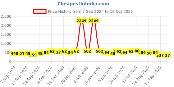 myntra.com PANASH Embellished Claw Clip panash Price History Graph from 7 Sep 2024 to 17 Oct 2025
