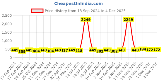 myntra.com PANASH Embellished CZ Studded Butterfly Shaped Claw Clip panash Price History Graph from 13 Sep 2024 to 3 Dec 2025