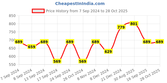 myntra.com PANASH Enamelled Gold-Plated Kundan Stone-Studded Drop Earrings panash Price History Graph from 7 Sep 2024 to 28 Oct 2025