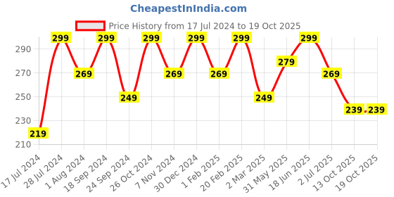 myntra.com PANASH Evil Eye Beaded Black Thread Handcrafted Anklet panash Price History Graph from 17 Jul 2024 to 18 Oct 2025