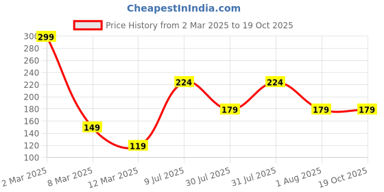 myntra.com PANASH Goat Milk Soap Infused with Goat Milk, Bergamot & Patchouli - 100 g panash Price History Graph from 2 Mar 2025 to 18 Oct 2025