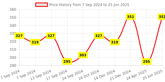 myntra.com PANASH Gold & Red Crescent Shaped Handcrafted Drop Earrings panash Price History Graph from 7 Sep 2024 to 25 Jun 2025