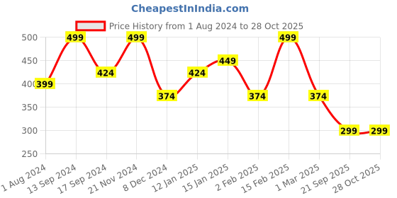 myntra.com PANASH Gold-Plated AD-Stone Studded & Beaded Handcrafted Mangalsutra panash Price History Graph from 1 Aug 2024 to 27 Oct 2025