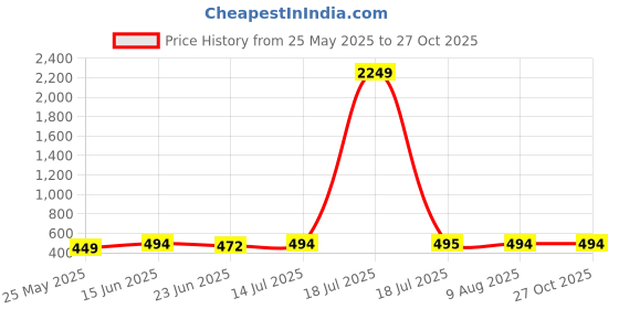 myntra.com PANASH Gold-Plated AD Stone-Studded & Black Beaded Managalsutra panash Price History Graph from 25 May 2025 to 27 Oct 2025